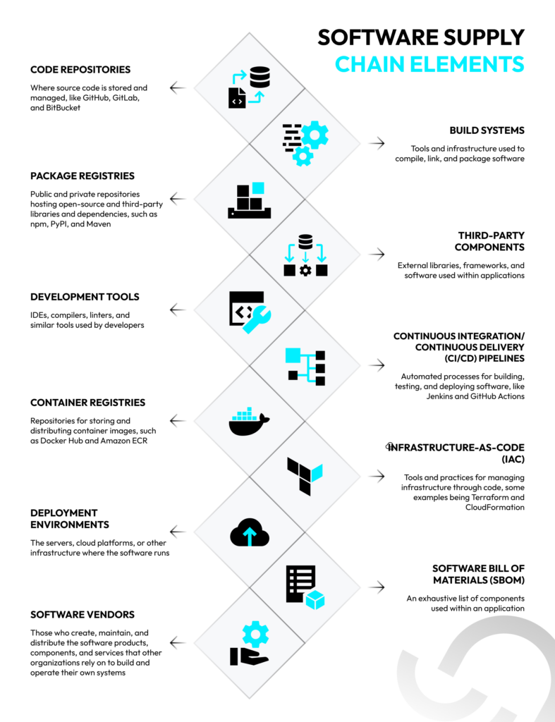 Software Supply Chain Elements