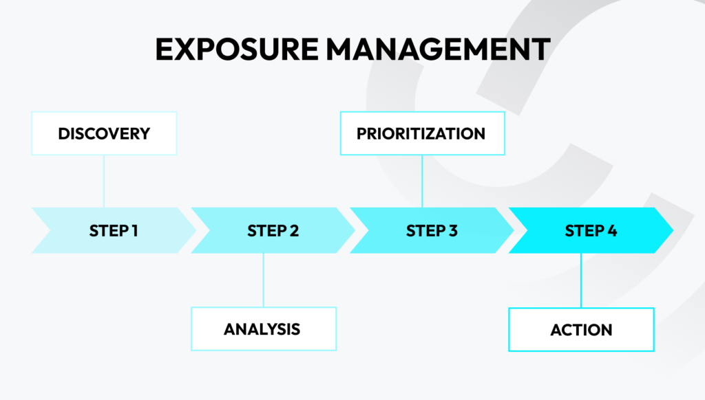 Exposure Management Steps
