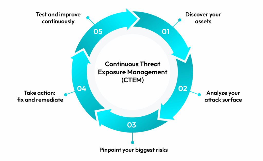 The Cycle of Threat Exposure Management (CTEM)