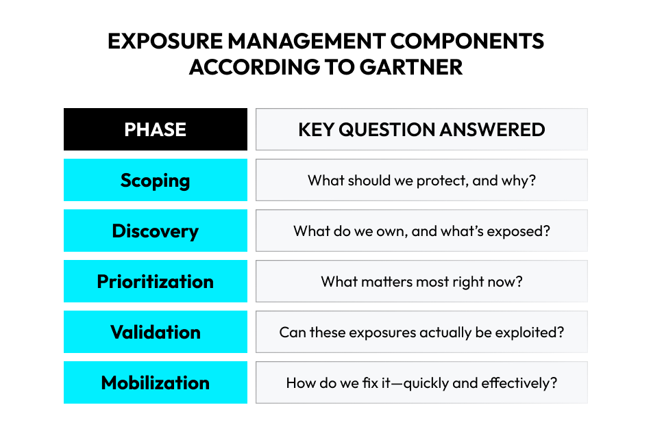 Exposure management components