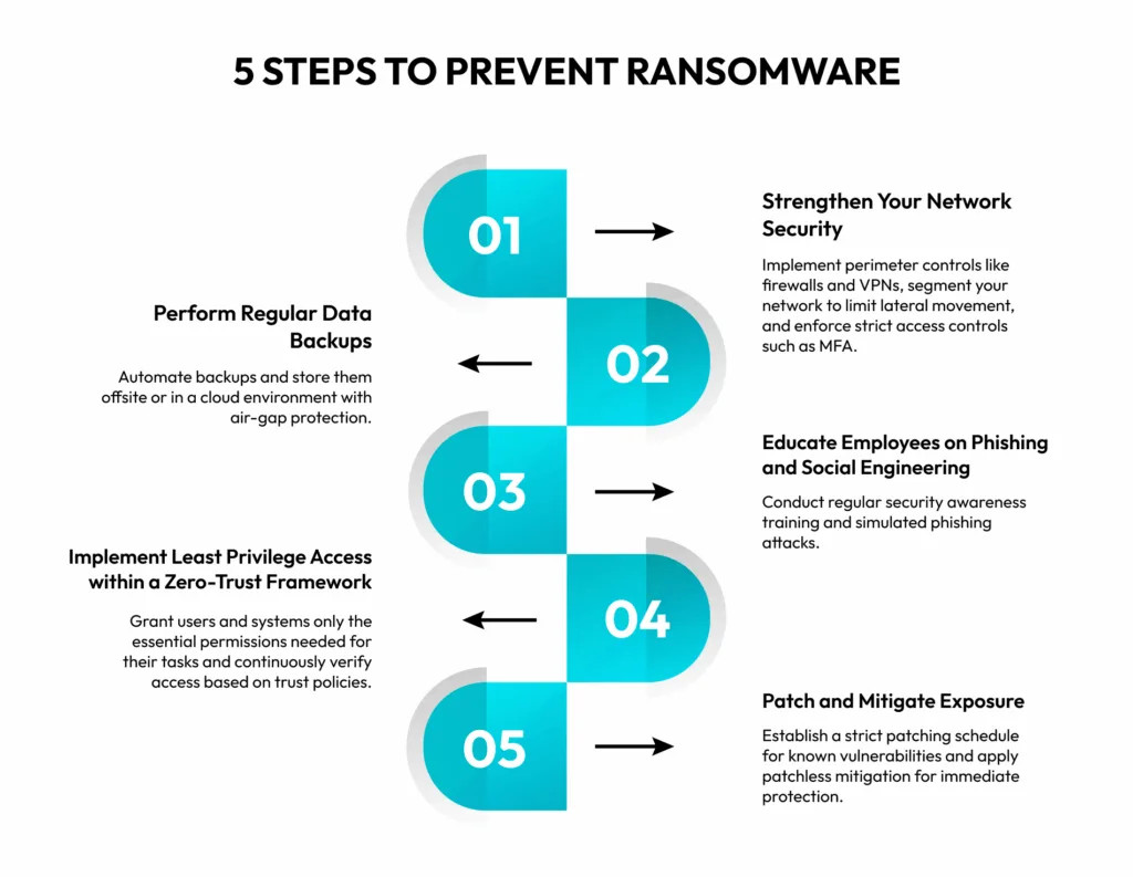 ransomware prevention checklist