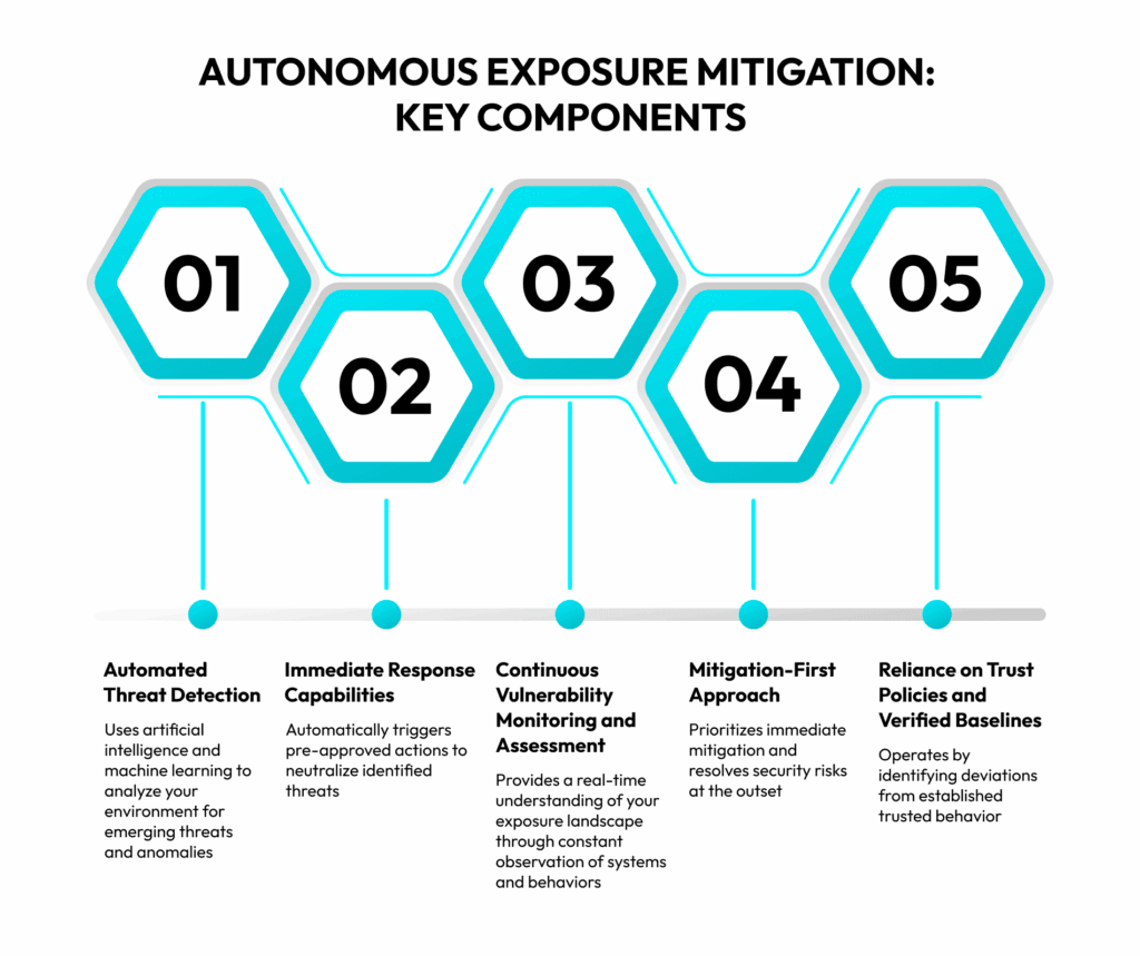 autonomous exposure mitigation components