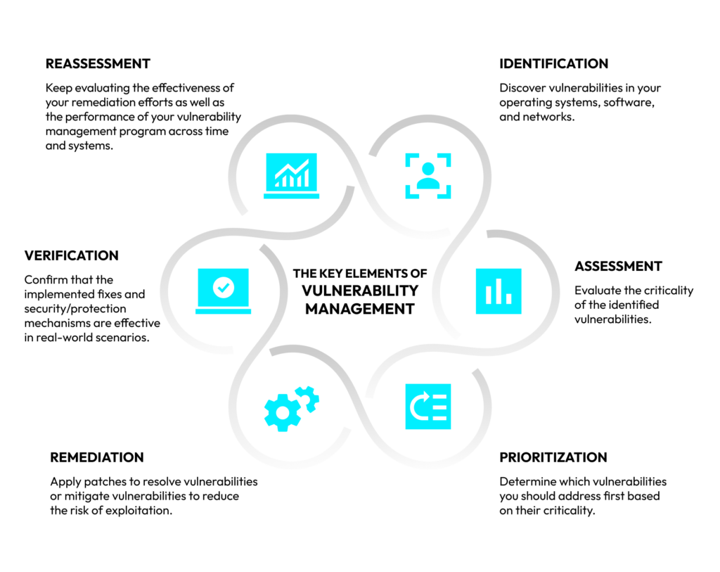 Vulnerability Management Key Elements