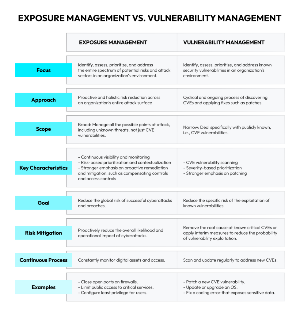 Exposure Management vs Vulnerability Management Comparison