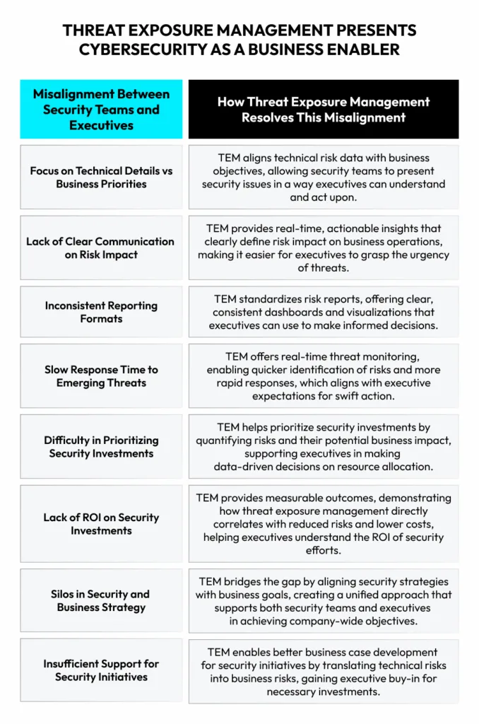 Threat exposure management is a business enabler