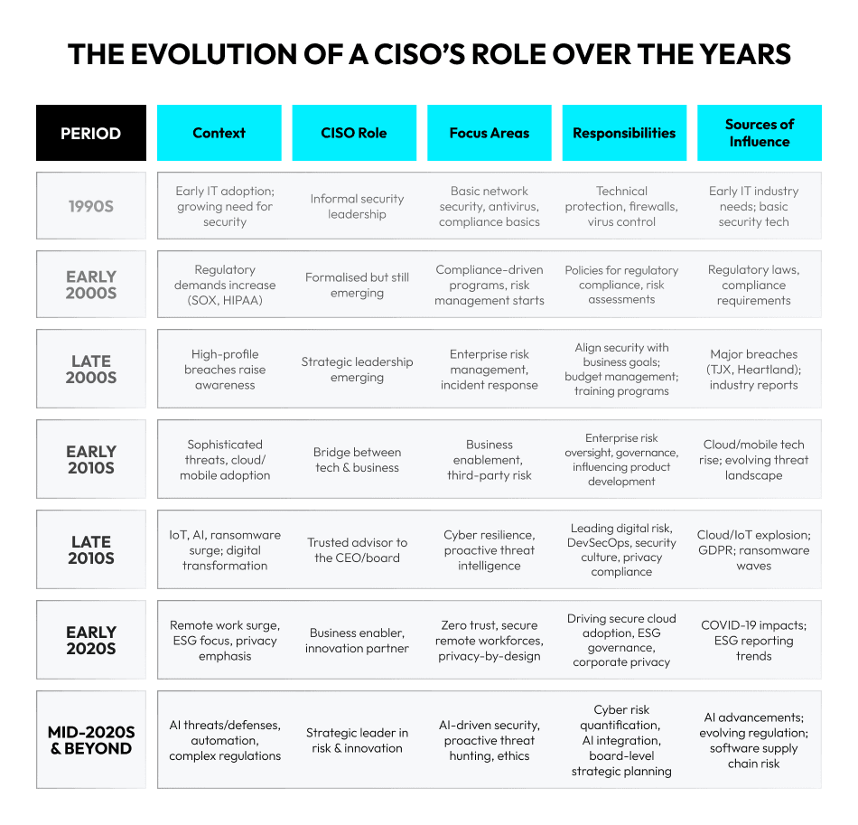 The evolution of a CISO’s role in risk exposure management