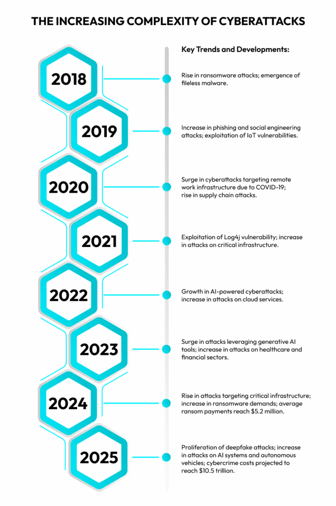 The increasing complexity of cyberattacks since 2018