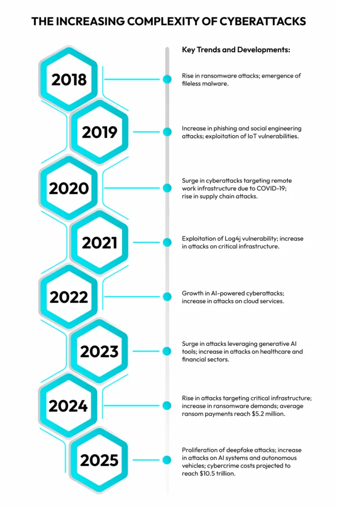 The increasing complexity of cyberattacks since 2018