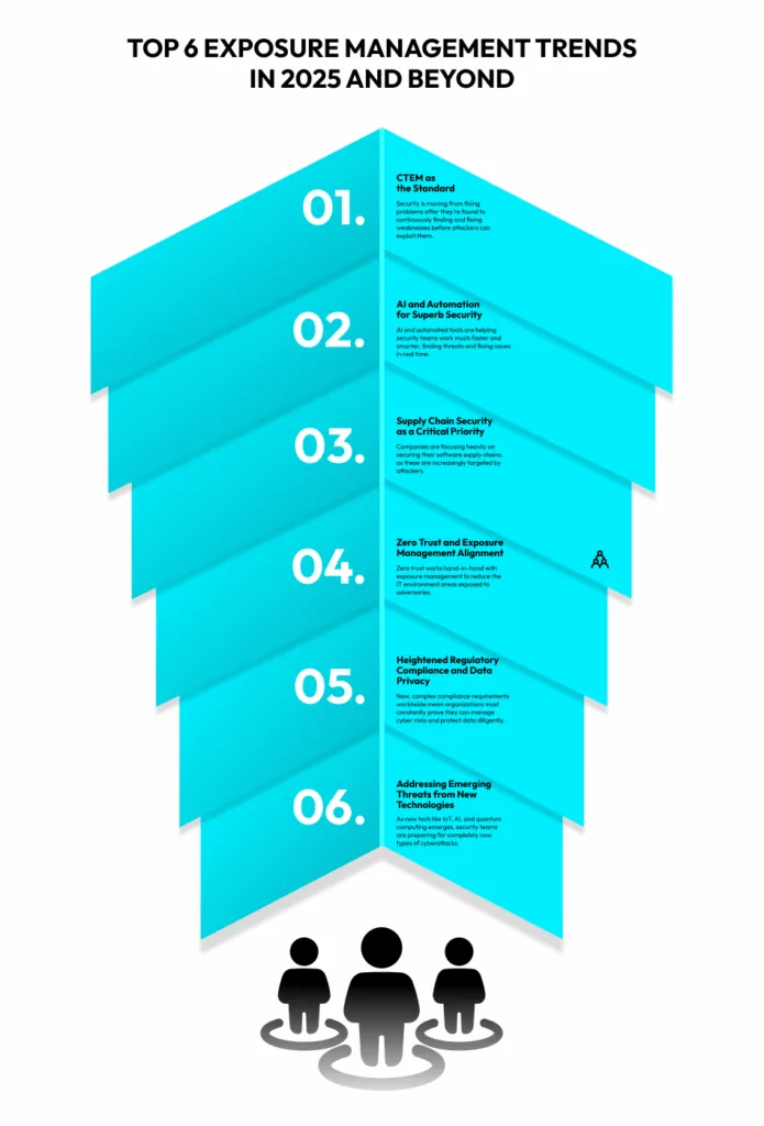 Top 6 exposure management trends in 2025 and beyond