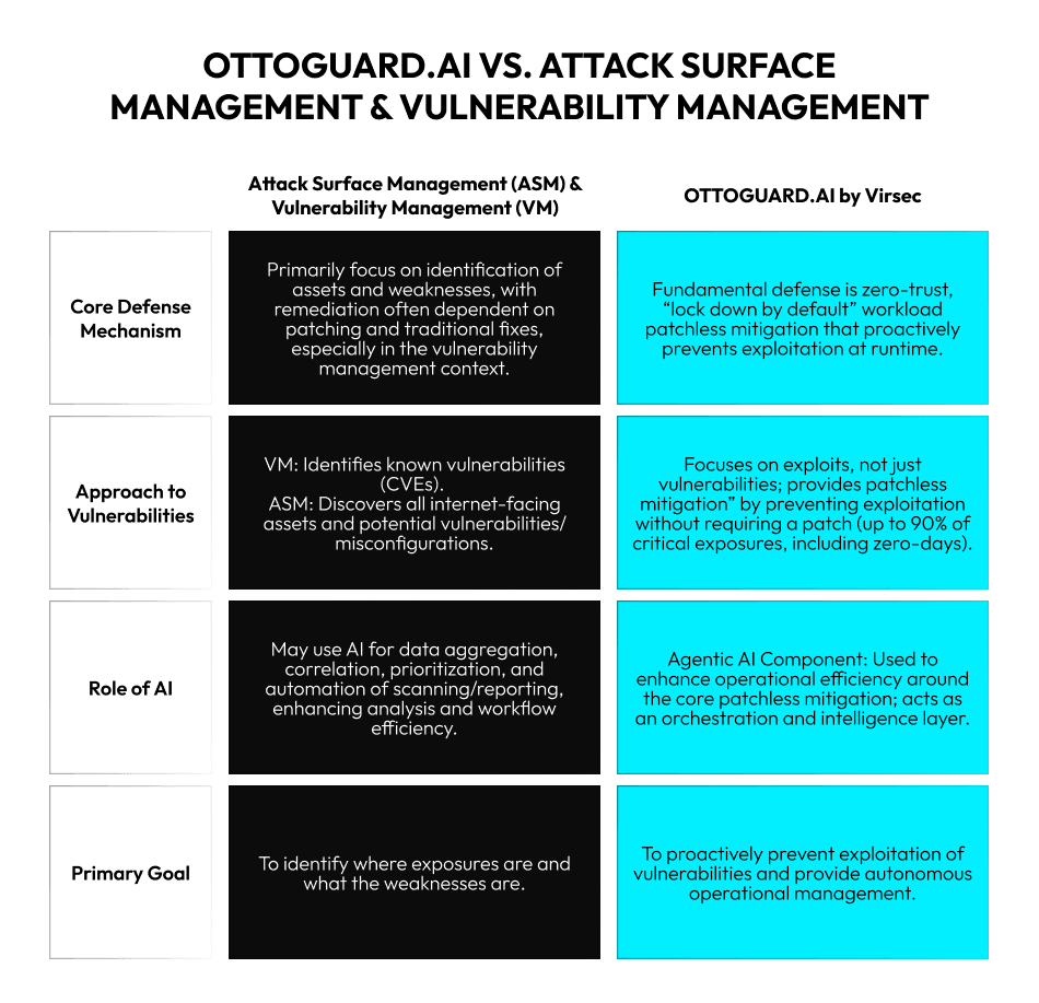 Virsec's OTTOGUARD.AI vs. Attack Surface Management and Vulnerability Management