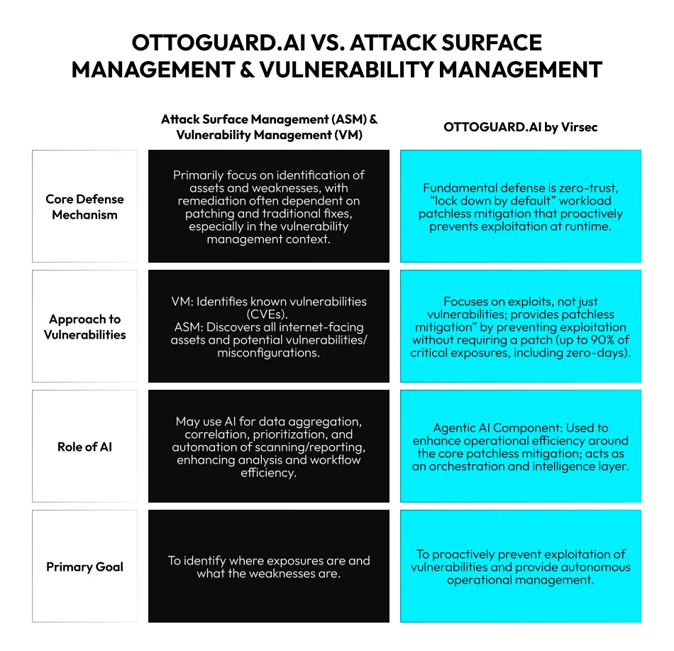 Virsec's OTTOGUARD.AI vs. Attack Surface Management and Vulnerability Management