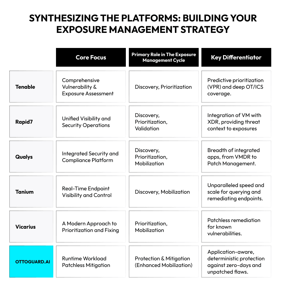 A comparison table of the best exposure management platforms for a complete threat exposure reduction strategy