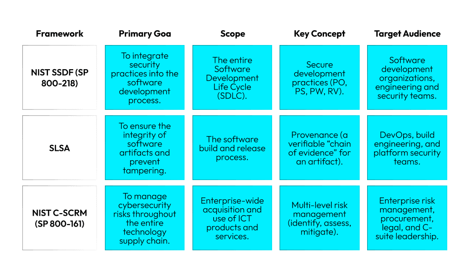 A table showing a side-by-side comparison of three frameworks relevant for the software supply chain security: SSDF, SLSA, and C-SCRM