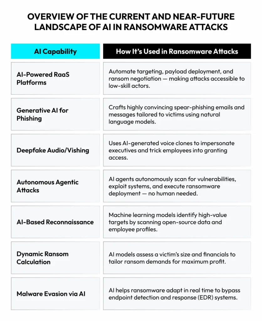 A table that shows how adversaries can use AI in ransomware attacks