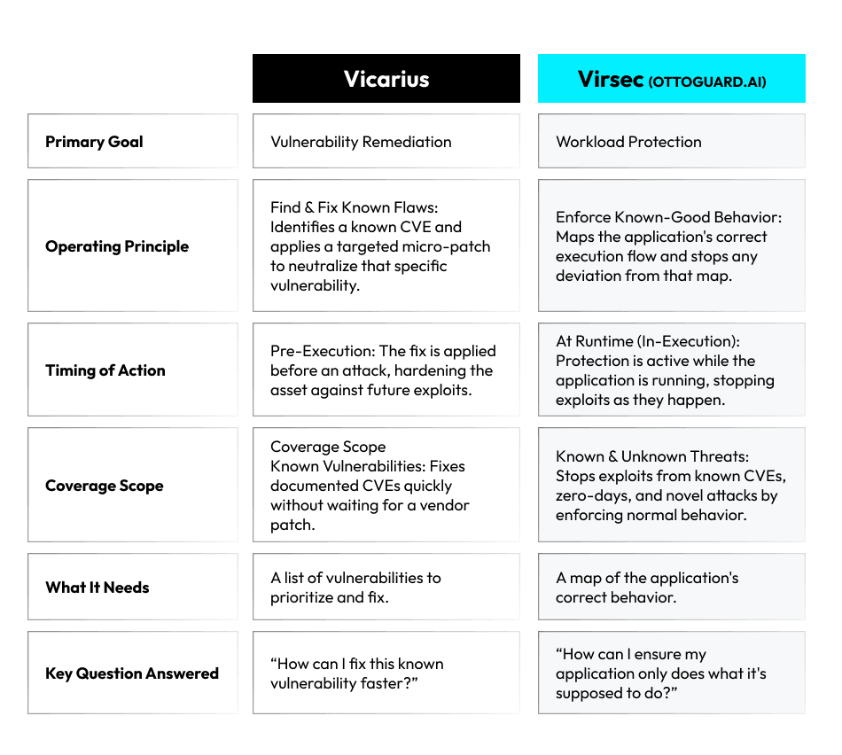 A table comparing two exposure management platforms, Vicarius and Virsec's OTTOGUARD.AI.