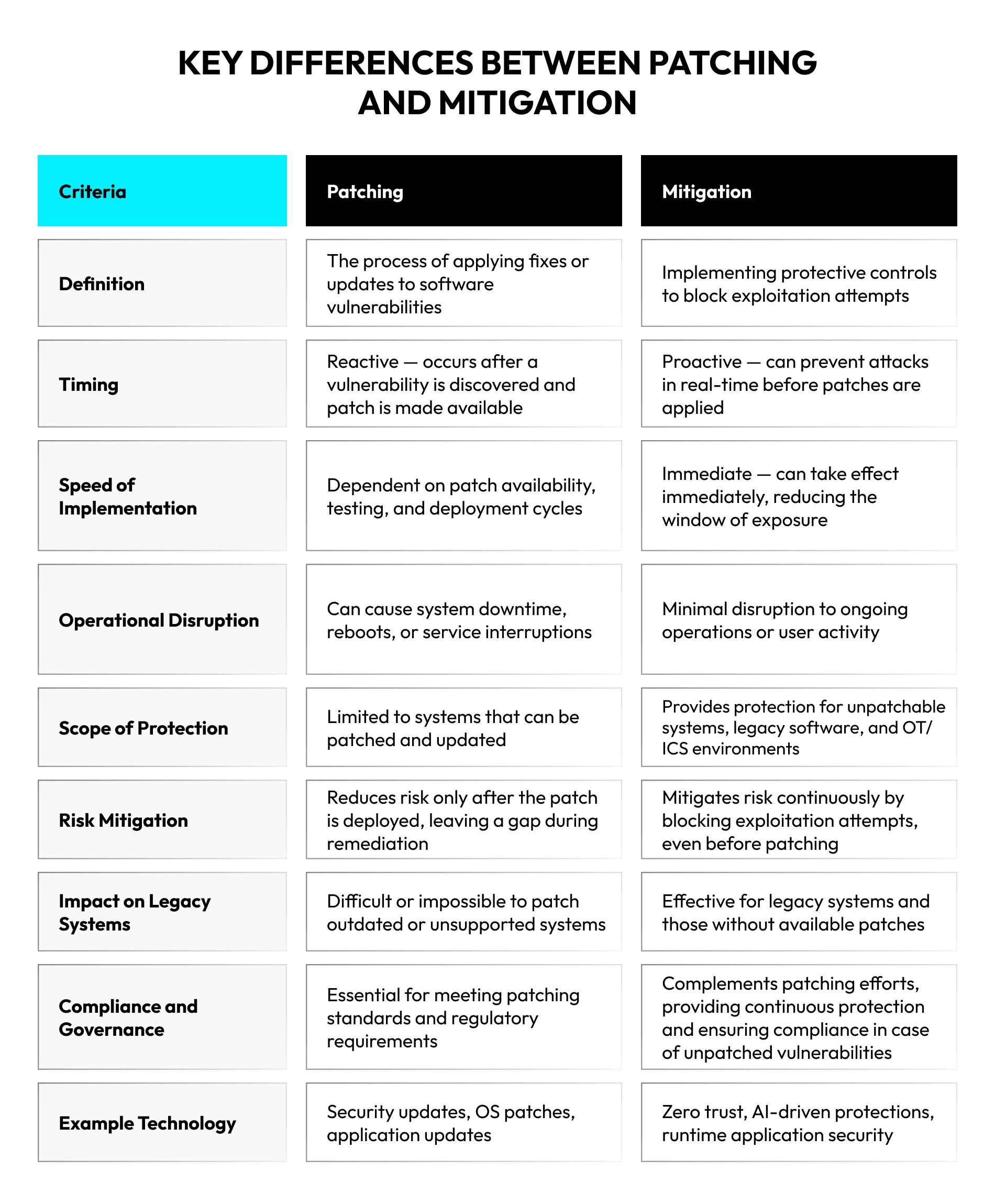 key differences between patching and mitigation