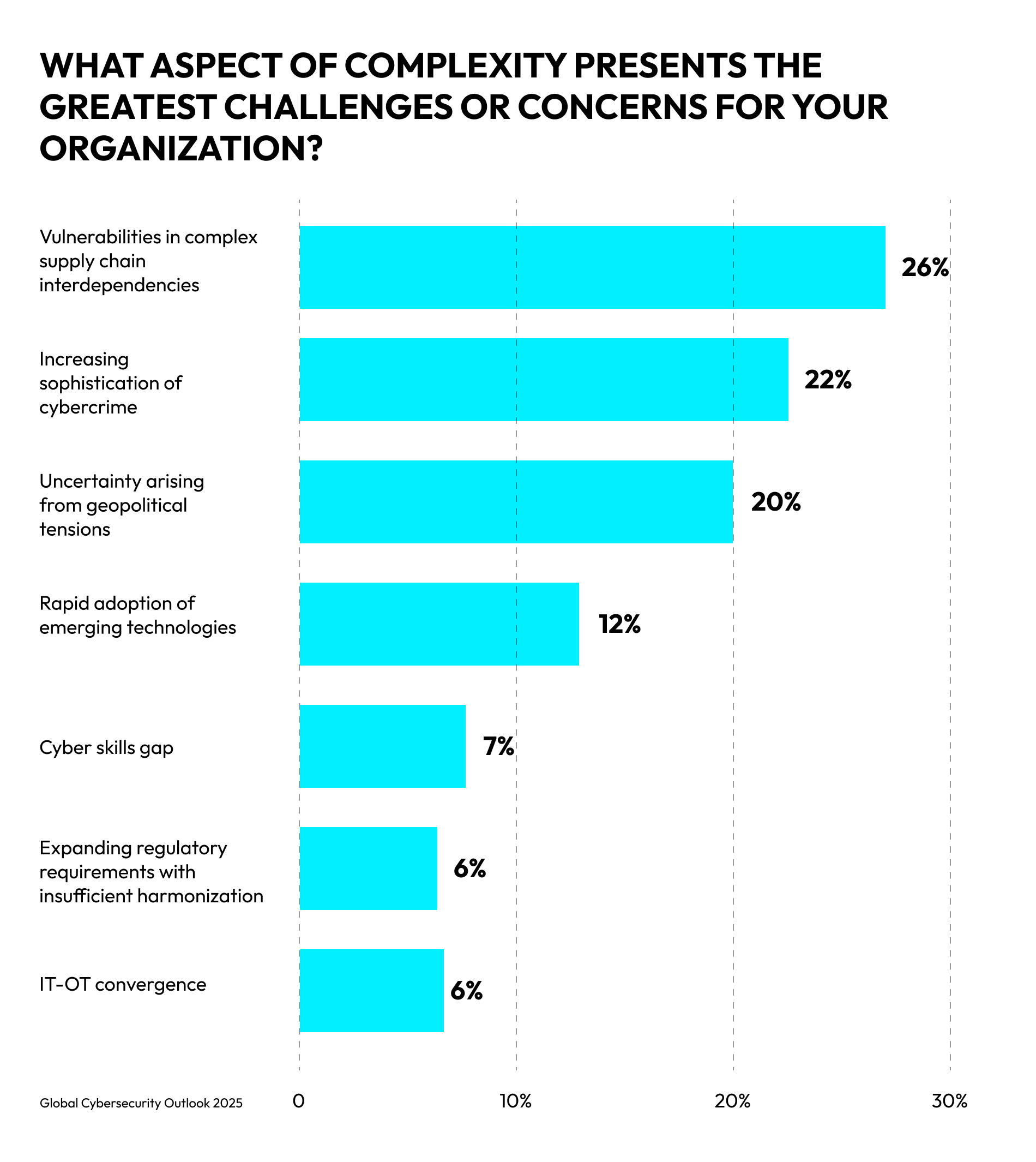 biggest security challenges for organizations