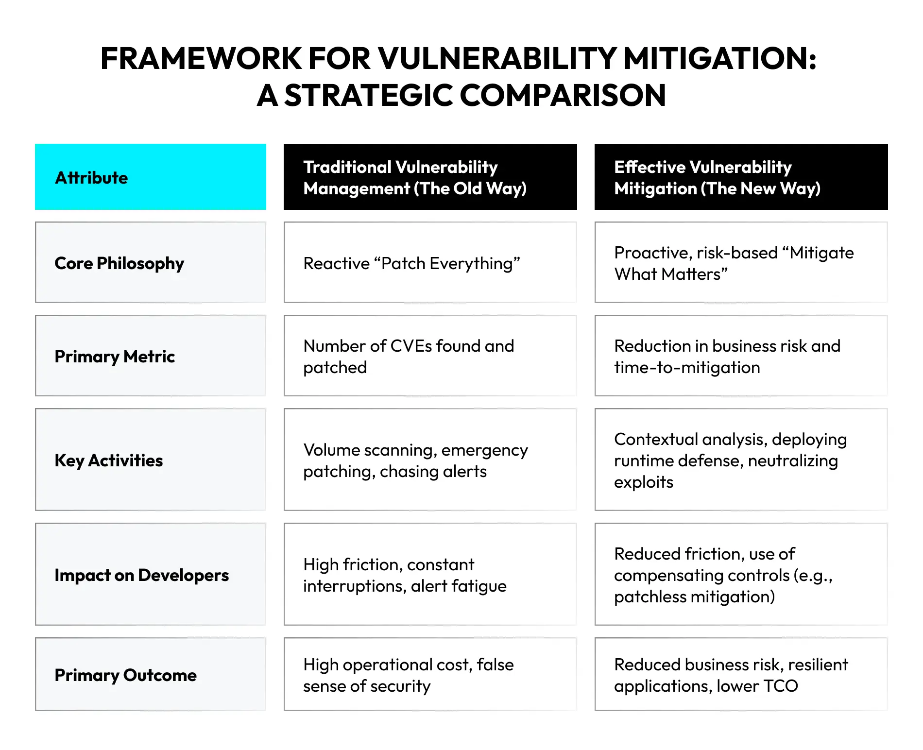 Framework for Vulnerability Mitigation: 
A Strategic Comparison