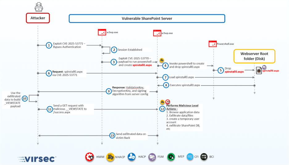 Toolshell vulnerabilities exploit mitigation
