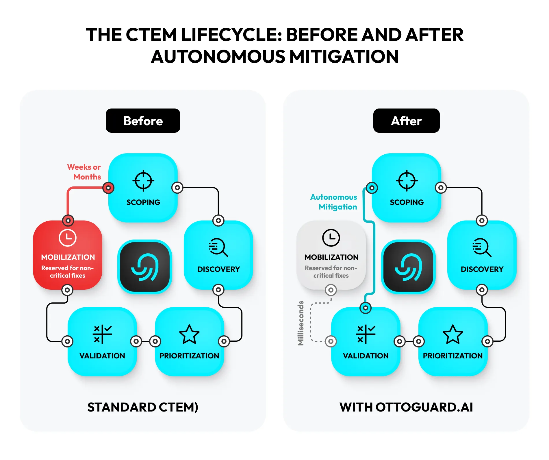 CTEM Lifecycle: Before and After Autonomous Mitigation