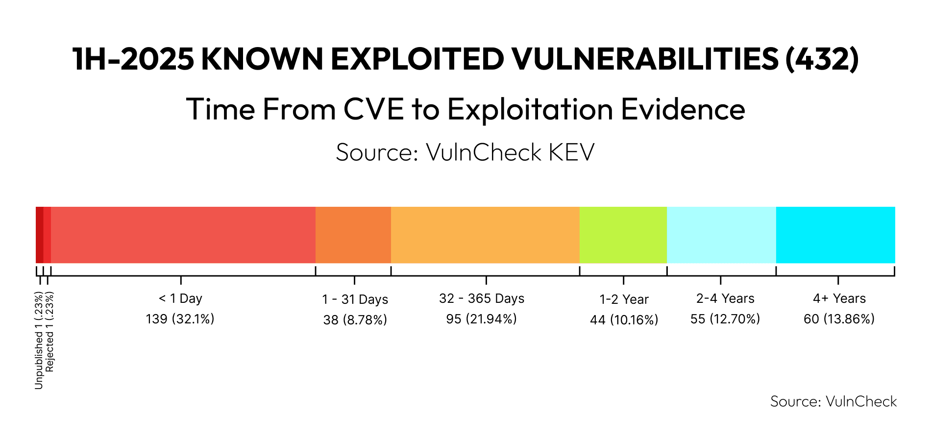 1H 25 Known Exploited Vulnerabilities