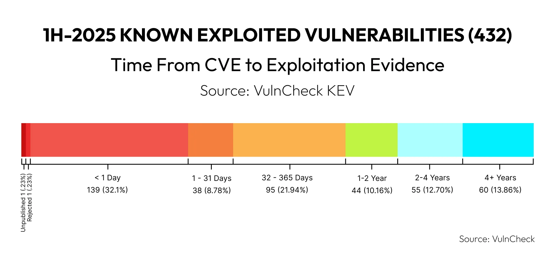 1H 25 Known Exploited Vulnerabilities