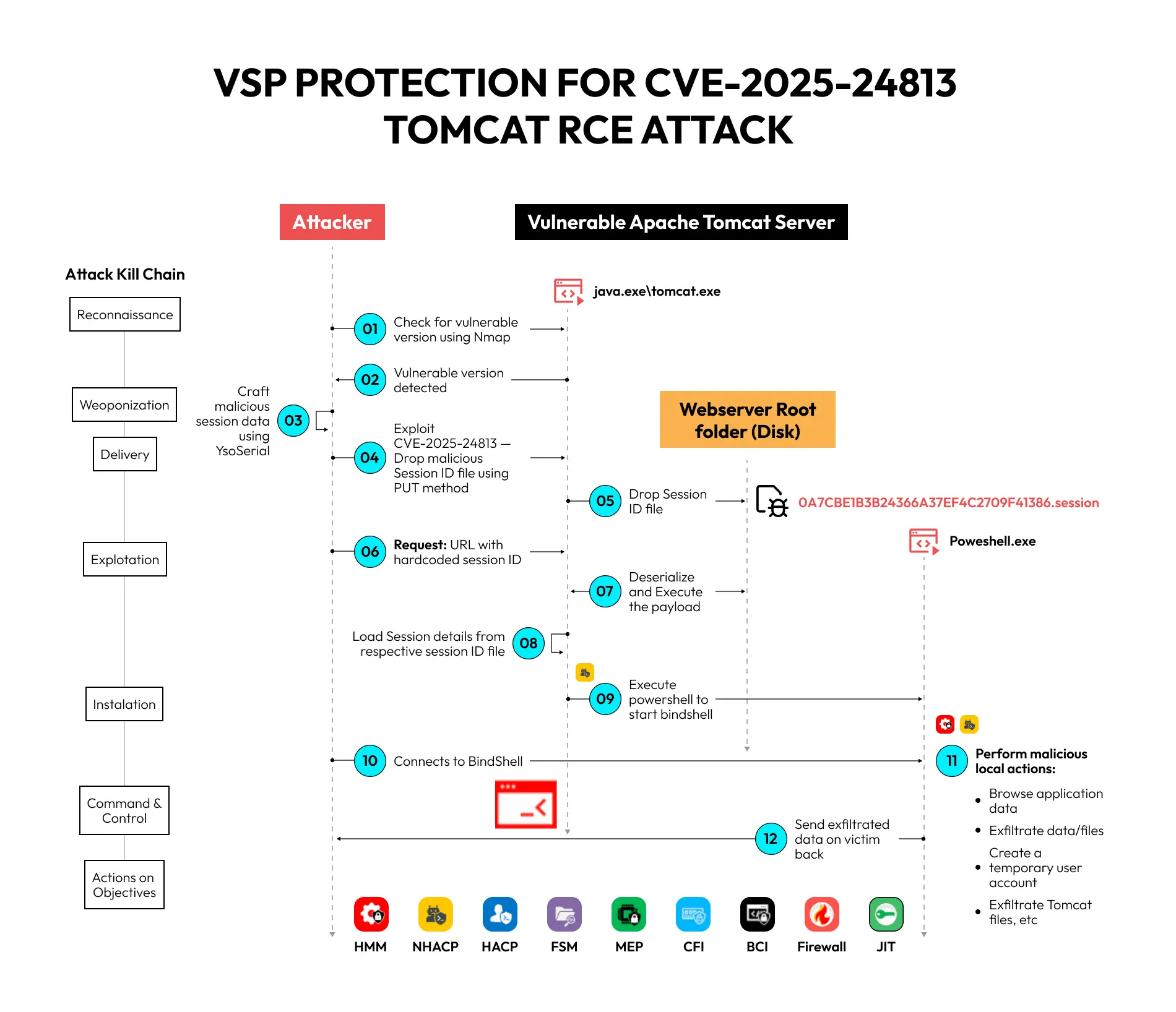 Protect from Apache Tomcat CISA vulnerability with OttoguardAI