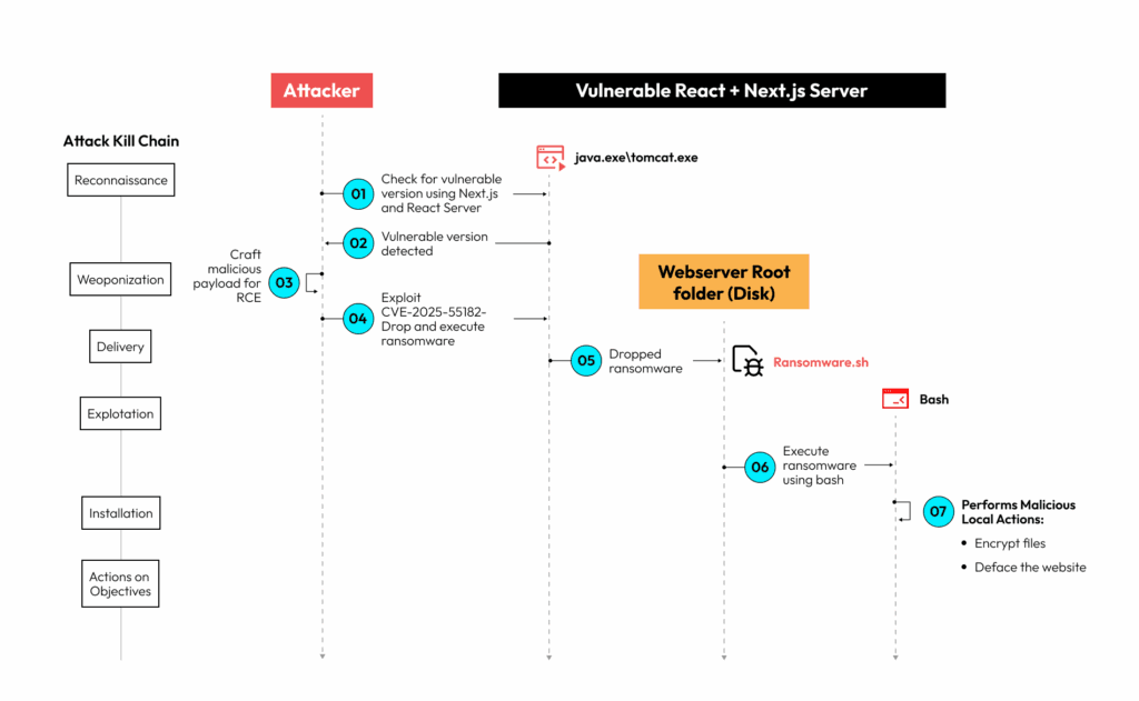 React Server Component React Server Component