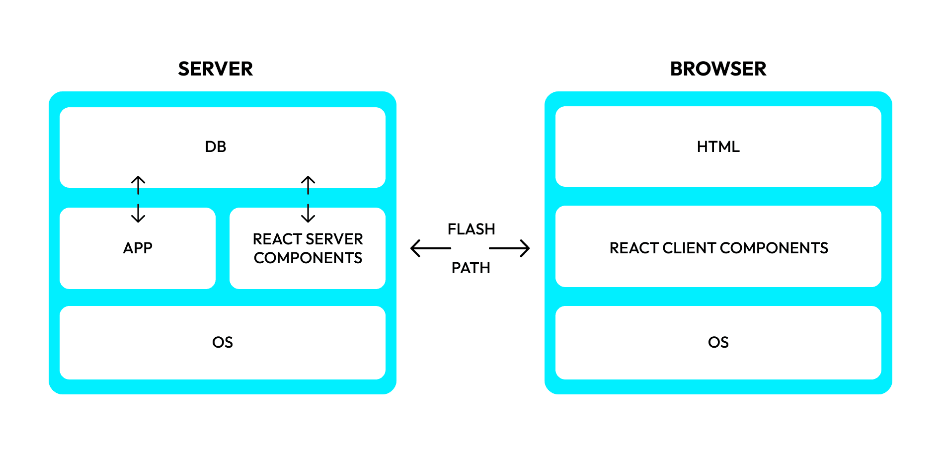 React Server Components Security