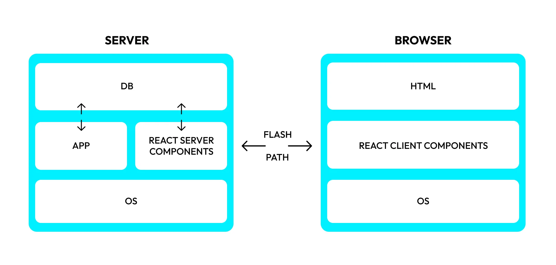React Server Components Security